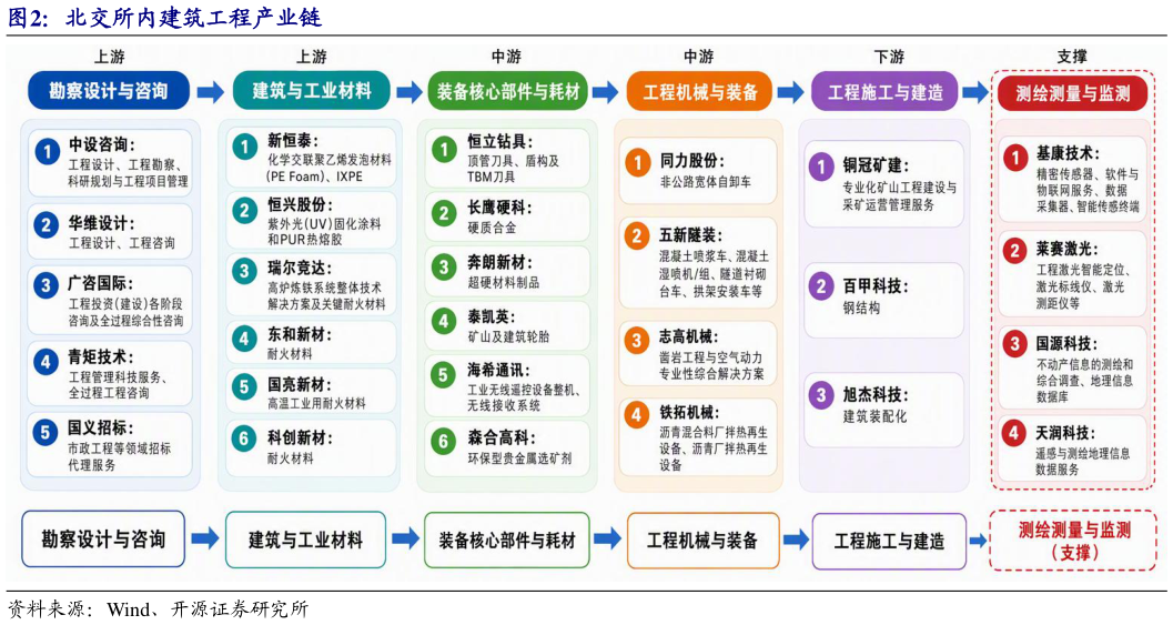 请问一下北交所内建筑工程产业链
