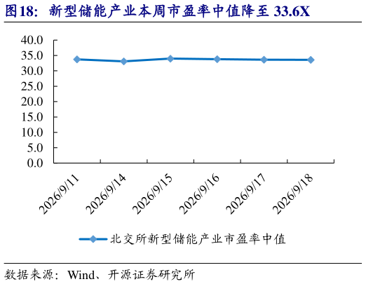 如何了解新型储能产业本周市盈率中值降至 33.6X