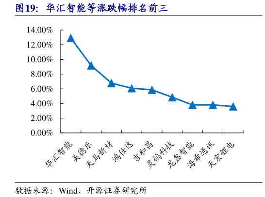 咨询下各位华汇智能等涨跌幅排名前三