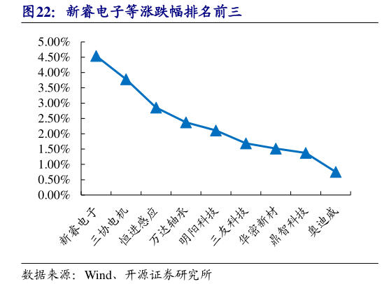 一起讨论下新睿电子等涨跌幅排名前三