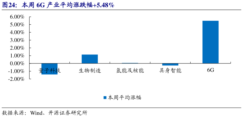 如何了解本周 6G 产业平均涨跌幅5.48%