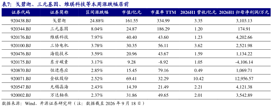 如何才能戈碧迦、三元基因、维琪科技等本周涨跌幅居前