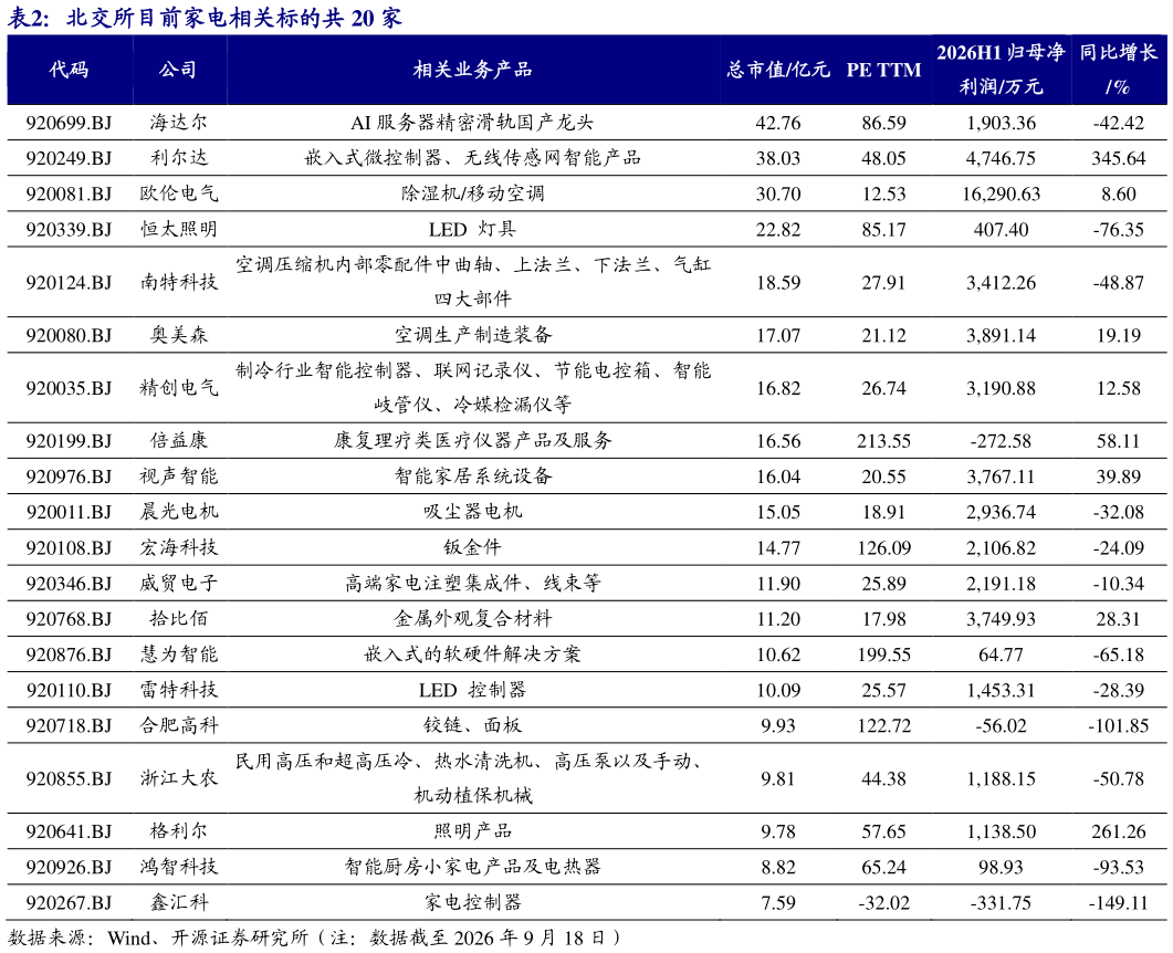 各位网友请教一下北交所目前家电相关标的共 20 家