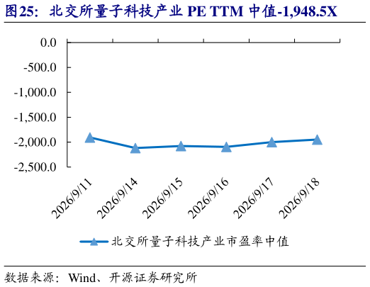 如何了解北交所量子科技产业 PE TTM 中值-1,948.5X