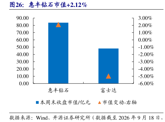 一起讨论下惠丰钻石市值2.12%