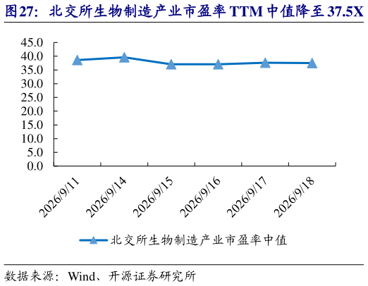 如何了解北交所生物制造产业市盈率 TTM 中值降至 37.5X   三元基因等市值涨跌幅居前