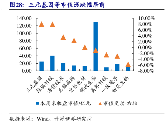 怎样理解三元基因等市值涨跌幅居前