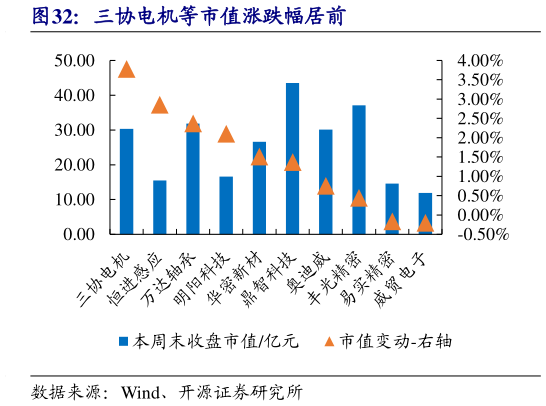 如何了解三协电机等市值涨跌幅居前