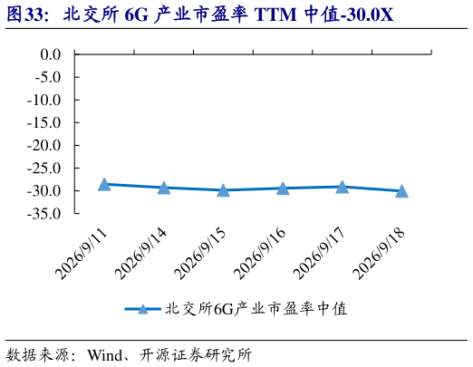 如何解释北交所 6G 产业市盈率 TTM 中值-30.0X