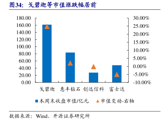 一起讨论下戈碧迦等市值涨跌幅居前