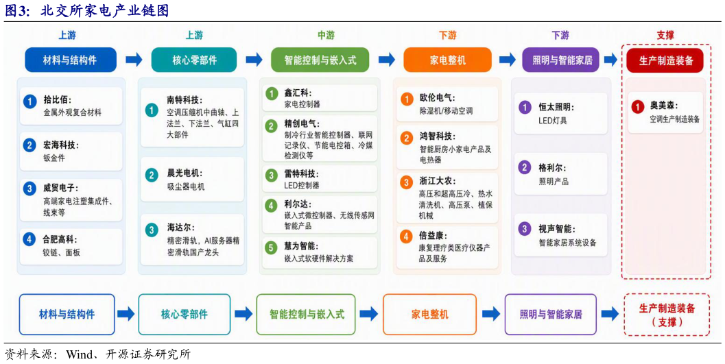 如何解释北交所家电产业链图