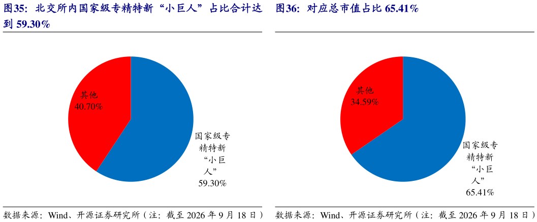 咨询下各位北交所内国家级专精特新“小巨人”占比合计达 对应总市值占比 65.41%