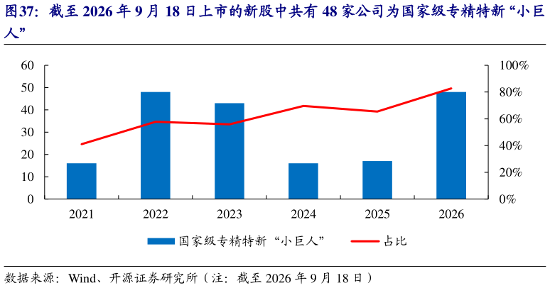 一起讨论下截至 2026 年 9 月 18 日上市的新股中共有 48 家公司为国家级专精特新“小巨