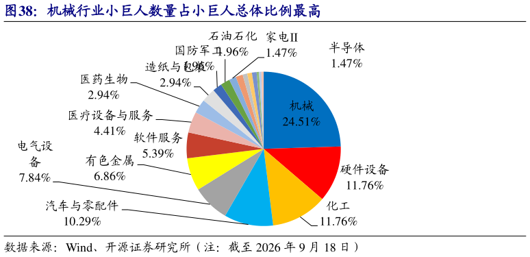 你知道机械行业小巨人数量占小巨人总体比例最高