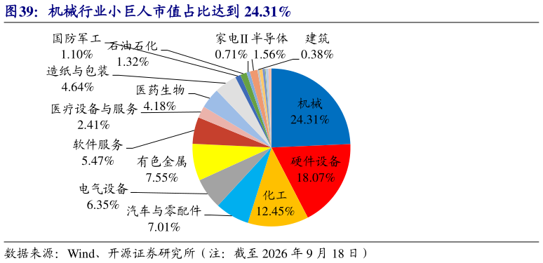 如何了解机械行业小巨人市值占比达到 24.31%
