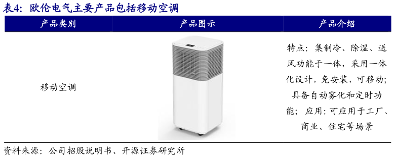 如何了解欧伦电气主要产品包括移动空调