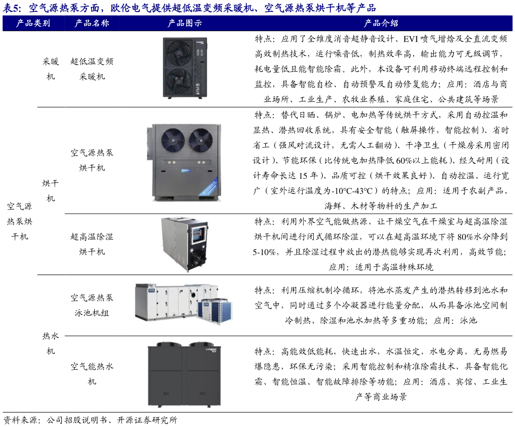 如何看待空气源热泵方面，欧伦电气提供超低温变频采暖机、空气源热泵烘干机等产品