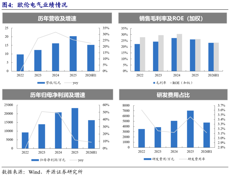 请问一下欧伦电气业绩情况
