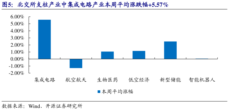想关注一下北交所支柱产业中集成电路产业本周平均涨跌幅5.57%