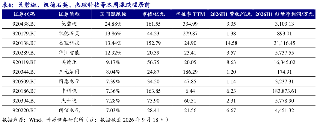 请问一下戈碧迦、凯德石英、杰理科技等本周涨跌幅居前