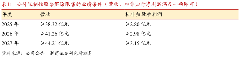 请问一下公司限制性股票解除限售的业绩条件（营收、扣非归母净利润满足一项即可）