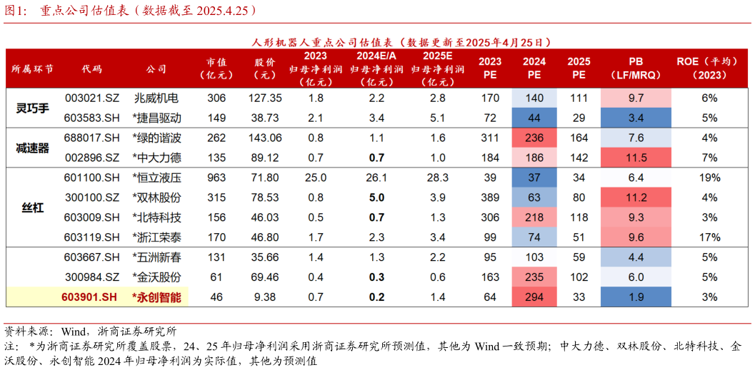 想问下各位网友重点公司估值表（数据截至 2025.4.25）