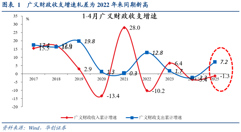 如何才能广义财政收支增速轧差为 2022 年来同期新高