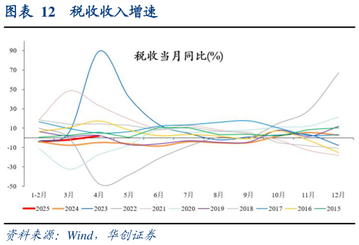 一起讨论下税收收入增速