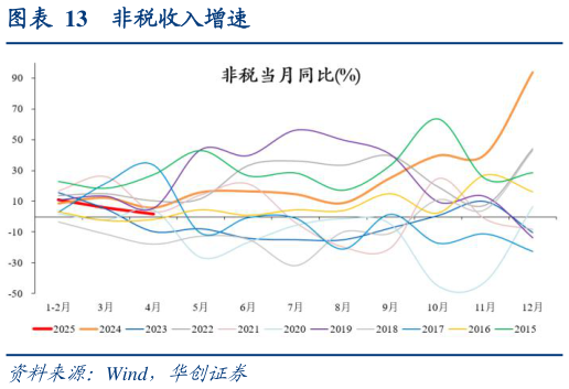 如何了解非税收入增速