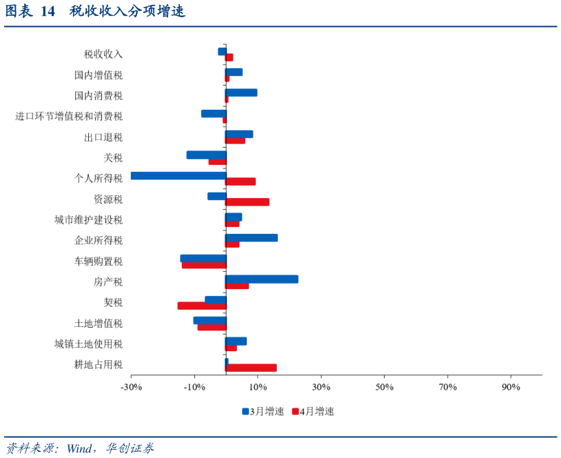 咨询大家税收收入分项增速