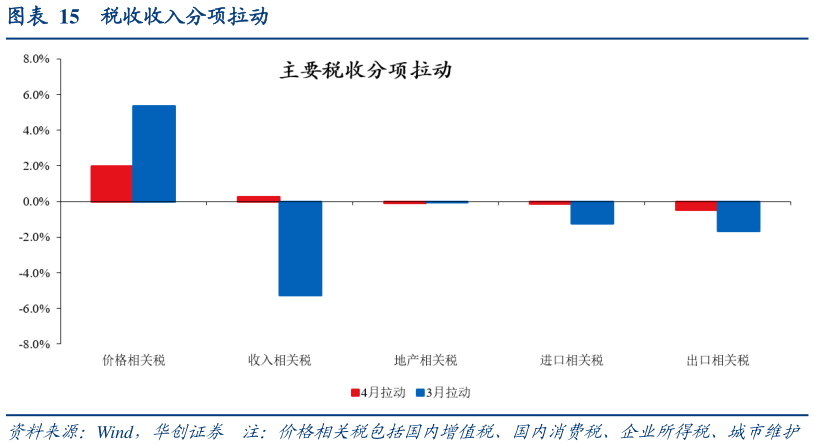 如何才能税收收入分项拉动