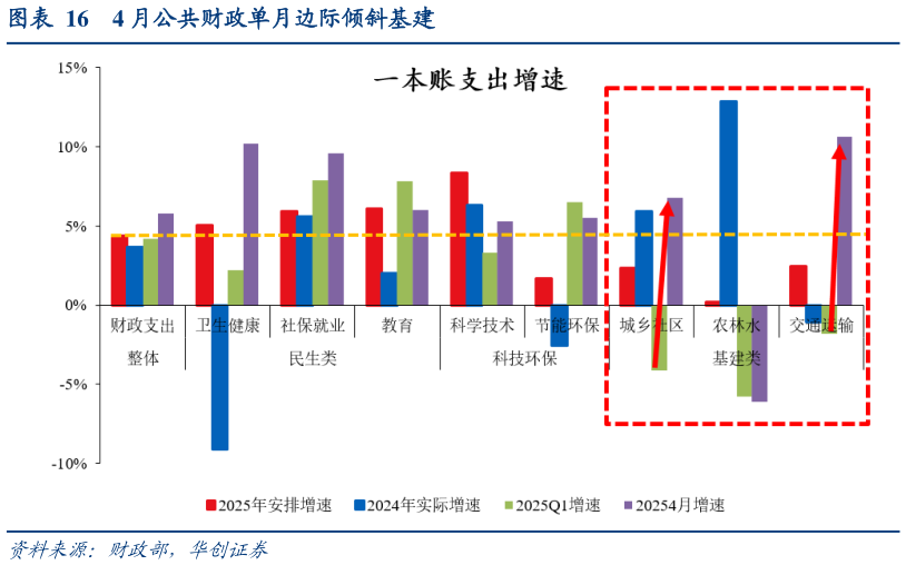 一起讨论下4 月公共财政单月边际倾斜基建