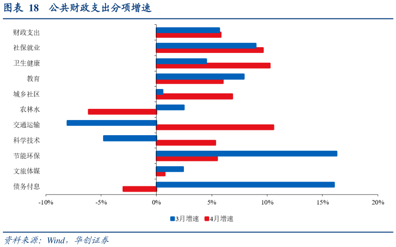 各位网友请教一下公共财政支出分项增速