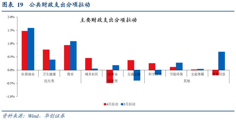 如何看待公共财政支出分项拉动