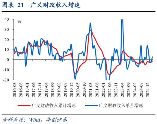 请问一下广义财政收入增速