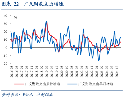怎样理解广义财政支出增速