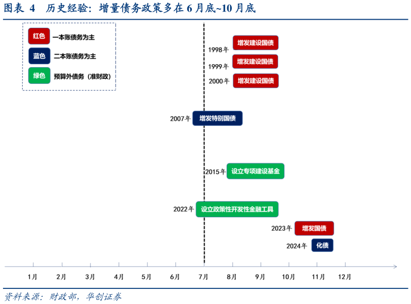 咨询大家历史经验：增量债务政策多在 6 月底10 月底