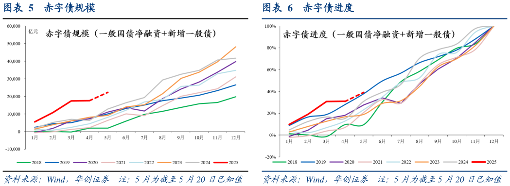 请问一下赤字债规模赤字债进度