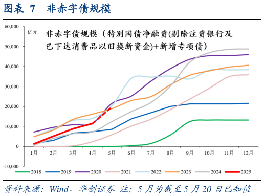 如何看待非赤字债规模