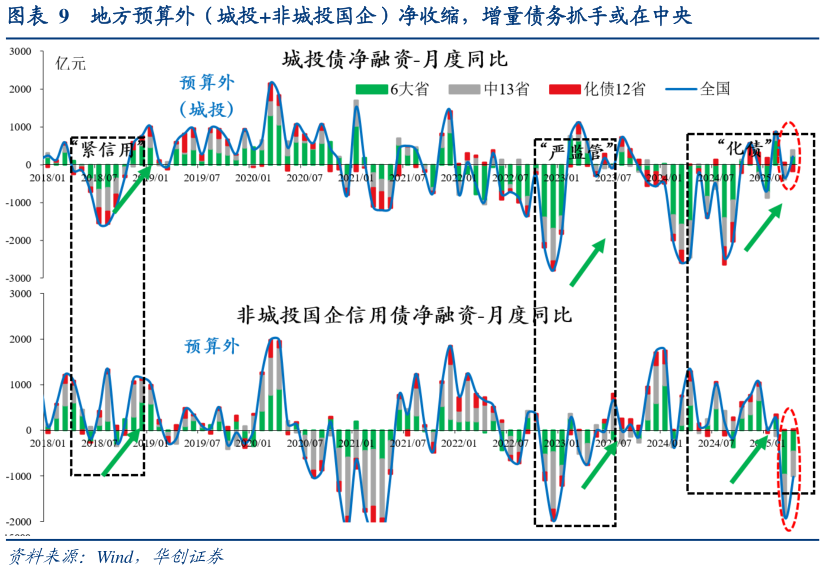 如何了解地方预算外（城投非城投国企）净收缩，增量债务抓手或在中央