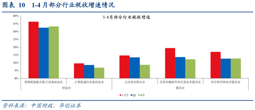 谁能回答1-4 月部分行业税收增速情况