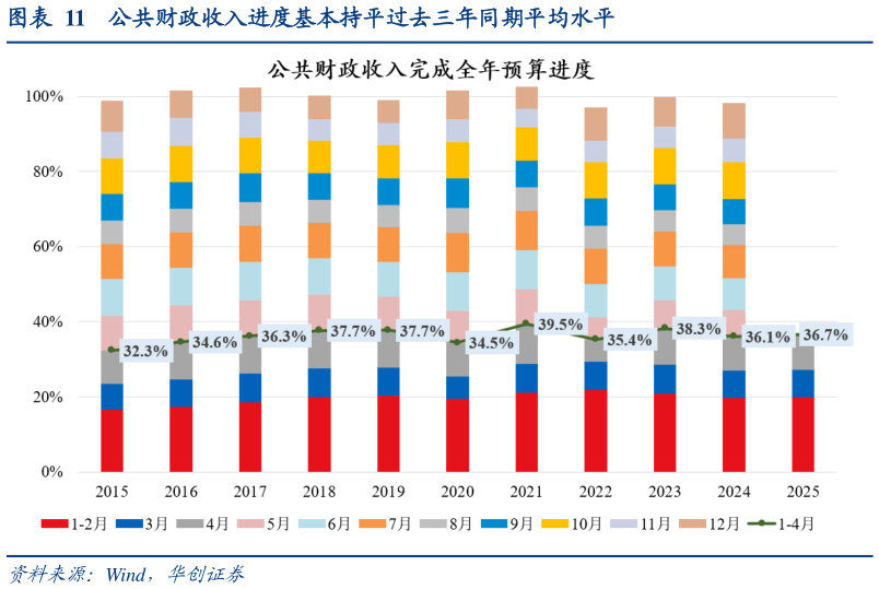 怎样理解公共财政收入进度基本持平过去三年同期平均水平