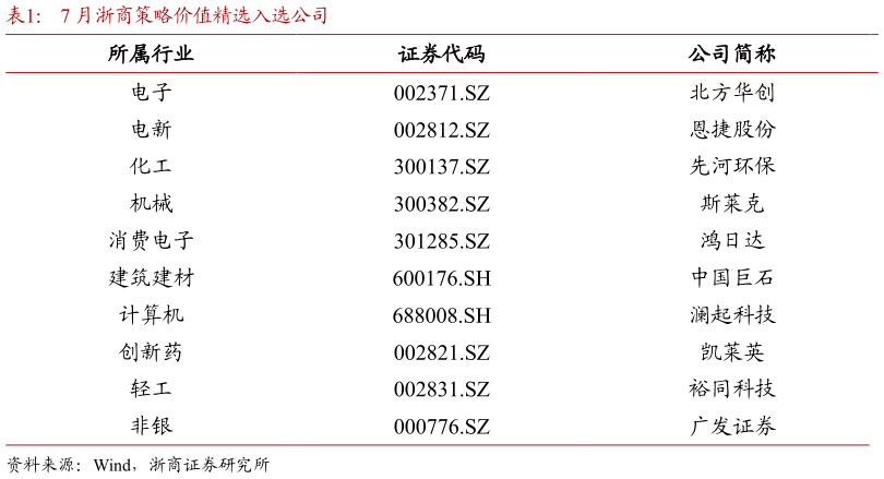 如何了解7 月浙商策略价值精选入选公司