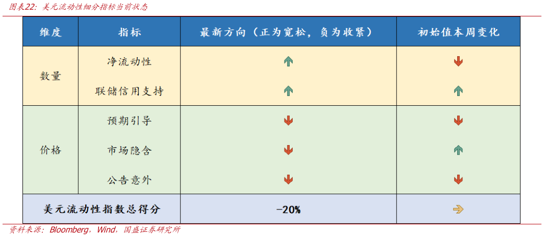 想关注一下美元流动性细分指标当前状态