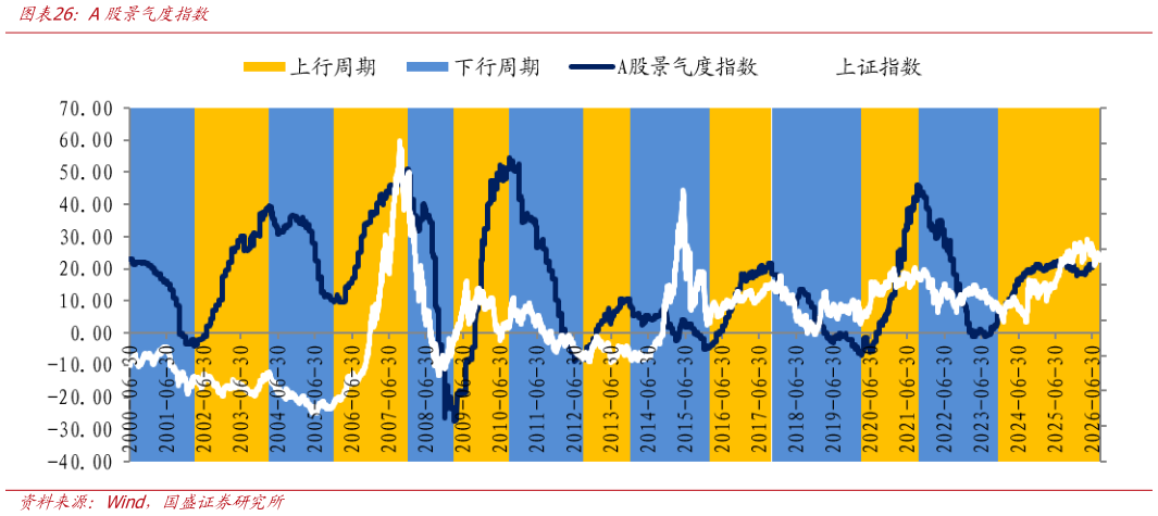 如何解释A股景气度指数