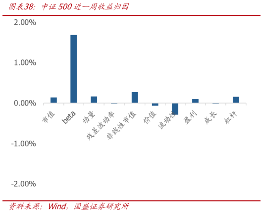 谁知道中证500近一周收益归因