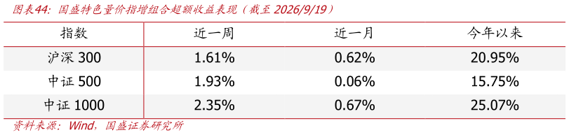 咨询下各位国盛特色量价指增组合超额收益表现（截至2026919）
