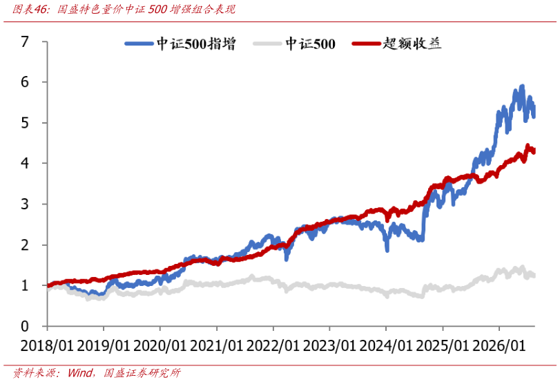 如何解释国盛特色量价中证500增强组合表现