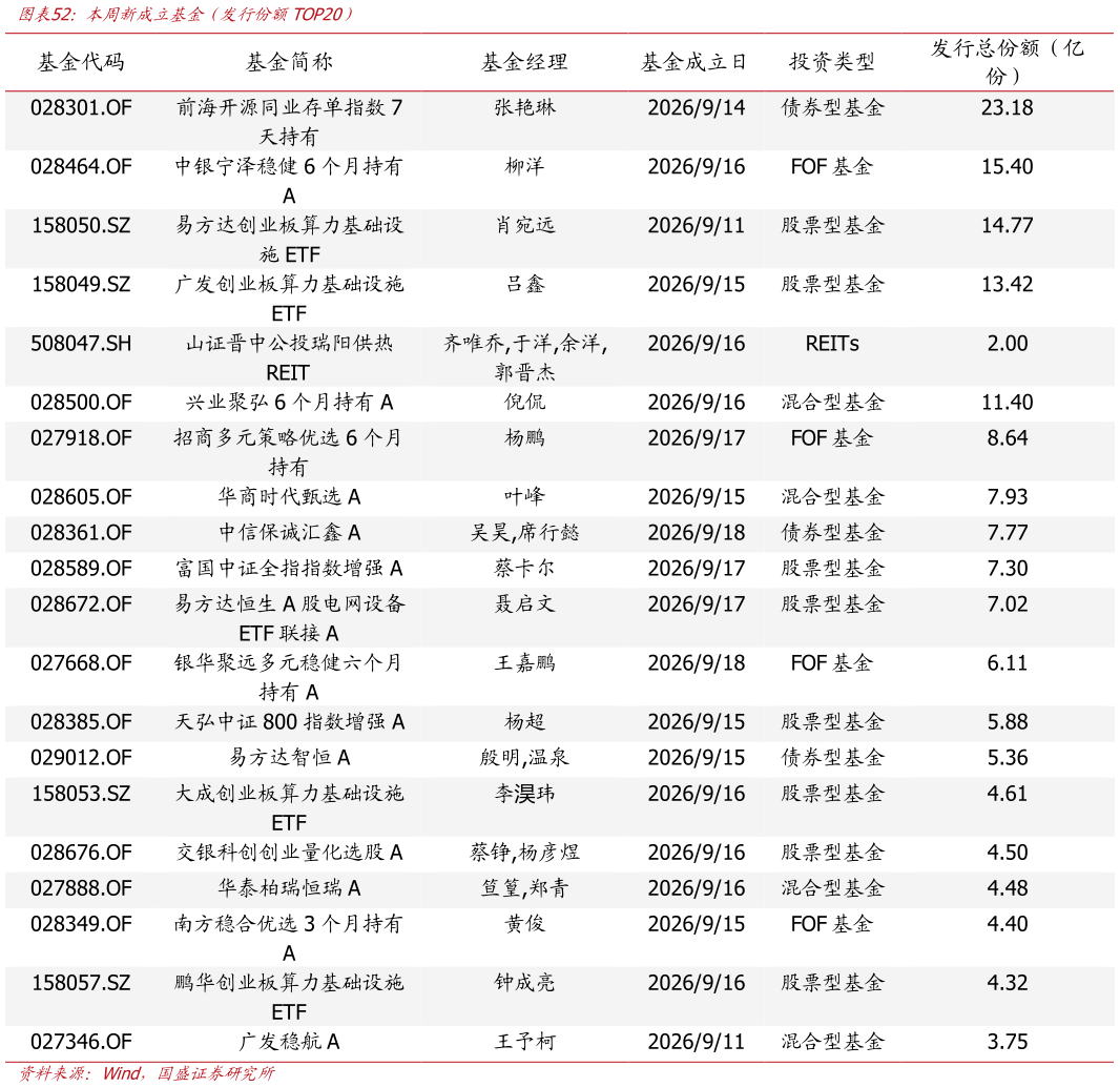 你知道本周新成立基金（发行份额TOP20）