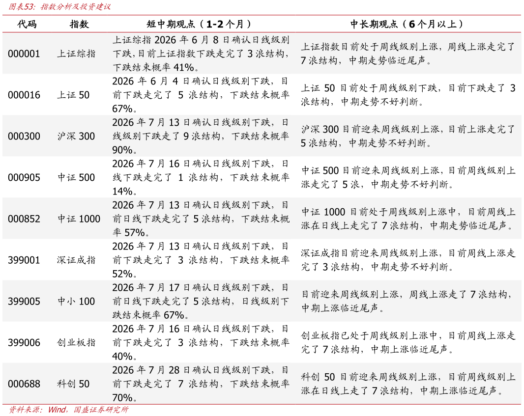 想关注一下指数分析及投资建议